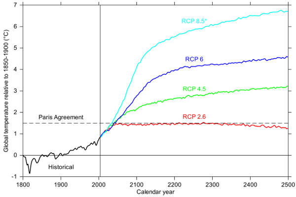 Climate modelling: simulating the future